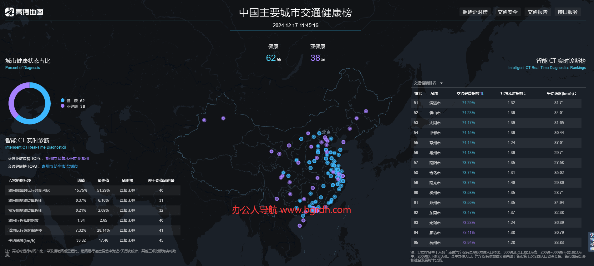城市交通健康榜插图